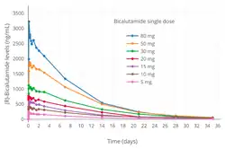 (R)-Bicalutamide levels after a single 5 to 80 mg dose of (R)-bicalutamide/ in men. The mean elimination half-life of (R)-bicalutamide in this study was 5.6 to 7.5 days.