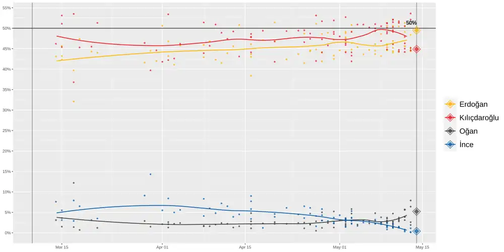 LOESS graph displaying the polls for the 2023 Turkish presidential election during the official campaign period.