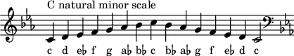 
\header { tagline = ##f }
scale = \relative b { \key c \minor \omit Score.TimeSignature
  c^"C natural minor scale" d es f g as bes c bes as g f es d c2 \clef F \key c \minor }
\score { { << \cadenzaOn \scale \context NoteNames \scale >> } \layout { } \midi { } }
