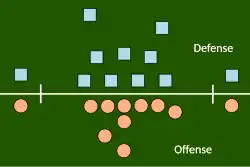 Diagram showing a green background with a white horizontal line dividing it into two-halves, with eleven small blue squares representing defense players in a formation above the line, and eleven small red circles representing offense players in another formation below the line, with two text captions "Defense" and "Offense", the former placed above the line and the latter below the line