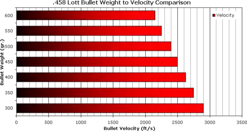 458 Lott bullet velocity