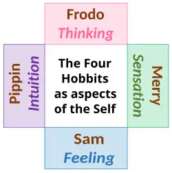 The Four Hobbits as a mandala of the four cognitive functions of the Self[55]