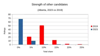 Strength of other candidate finishes aggregated, compared between 2023 and 2019 results
