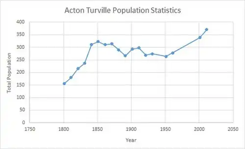 Total Population of Acton Turville, Gloucestershire, as reported by the census of Population from 1801 to 2011