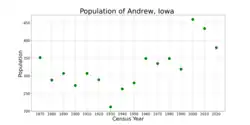 The population of Andrew, Iowa from US census data