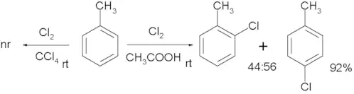 Chlorination of toluene