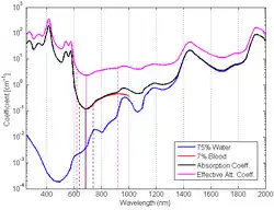 Figure_3_The_absorption_spectrum_for_arteries