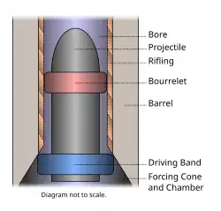 A not-to-scale diagram showing bourrelet and driving ring of a projectile.