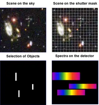 Basic principle of multi-object spectroscopy