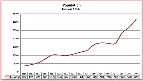 Bathurst population growth 1856 to 2005