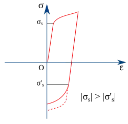 Tensile-compressive asymmetry due to the Bauschinger effect