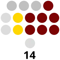 Benguet Provincial Board composition