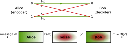 Binary symmetric channel