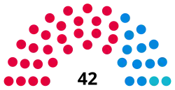 Composition of Blackpool Council by political party diagram
