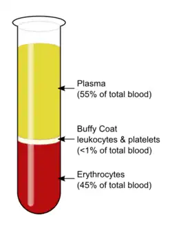 A diagram of a test tube showing three layers, with plasma on top, red blood cells on bottom, and a thin layer, called the buffy coat, in between