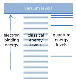 The drawing has a wide rectangle at the top labelled "vacuum levels". Underneath the rectangle and to the left is a vertical arrow that ends at the rectangle; the arrow is labeled "electron binding energy". In the middle is a long series of finely separated lines that are parallel to the bottom of the rectangle; these are labeled "classical energy levels". To the right is a series of four well-separated parallel lines; these are labelled "quantum energy levels".