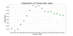The population of Centerville, Iowa from US census data