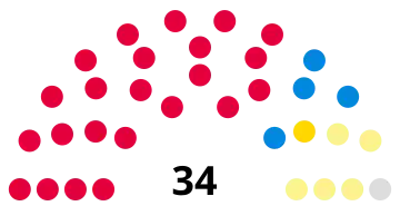 Composition of the Central Regional Council in Scotland after the 1986 local election