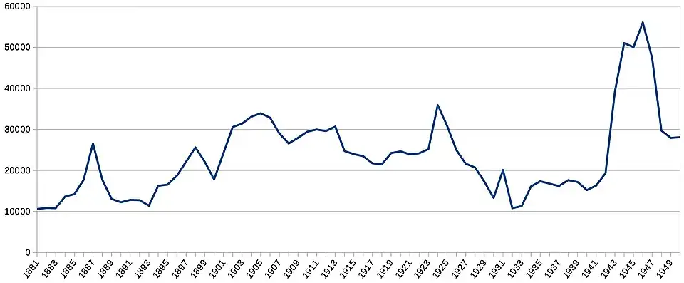 Westport passengers 1881–1950 (numbers surged in 1943 when the line fully opened)