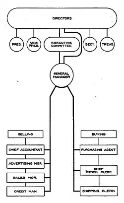 Chart of Working Authorities in a Trading Business