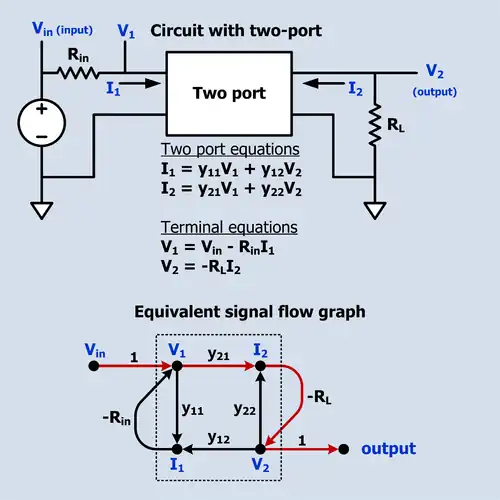 A simple schematic containing a two-port and it's equivalent signal flow graph.