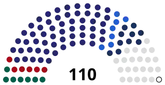 Distribution of seats in the City Assembly for each party