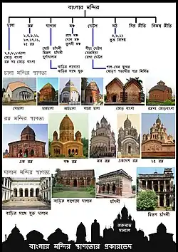 Classification of Bengal Temple Architecture