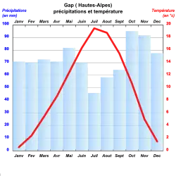 Temperatures and average monthly precipitation