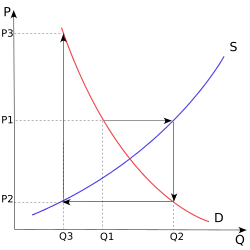 Chart showing a supply and demand curve where price causes quantity produced to spiral away from the equilibrium intersection.