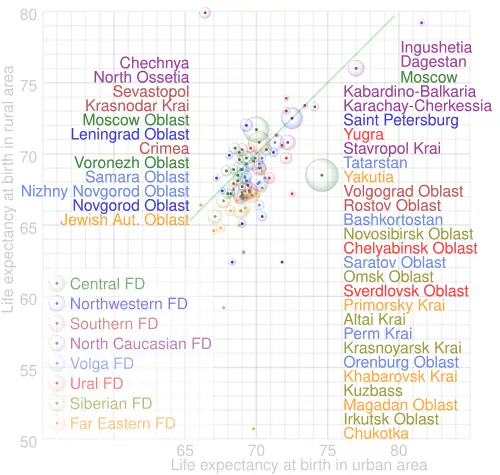 Analogious interactive chart of comparison of urban and rural life expectancy. Original interactive file.