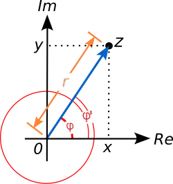 An illustration of the polar form: a point is described by an arrow or equivalently by its length and angle to the x-axis.