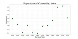 The population of Conesville, Iowa from US census data