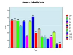 INC seasts in lower house of Indian parliament