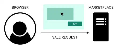 If the user clicks on the ad, a request is sent to the marketplace where the user can buy the product.