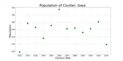 The population of Coulter, Iowa from US census data