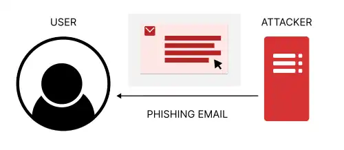 An attacker identifies a vulnerable URL and phishes the user to their website using an email. When the user goes to the attacker's website, the attacker can make malicious requests to the web server using the vulnerable URL.