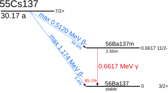 A graph showing the energetics of caesium-137 (nuclear spin: I=⁠7/2⁠+, half-life about 30 years) decay. With a 94.6% probability, it decays by a 512 keV beta emission into barium-137m (I=11/2-, t=2.55min); this further decays by a 662 keV gamma emission with an 85.1% probability into barium-137 (I=⁠3/2⁠+). Alternatively, caesium-137 may decay directly into barium-137 by a 0.4% probability beta emission.
