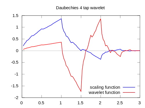 Graph of the scaling and wavelet functions of Daubechies' wavelet