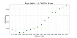 The population of DeWitt, Iowa from US census data