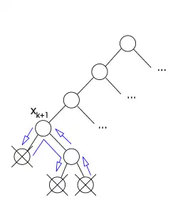 In this example, the algorithm come back to '"`UNIQ--postMath-00000032-QINU`"', after trying all its possible values, because of the three crossed points of inconsistency.