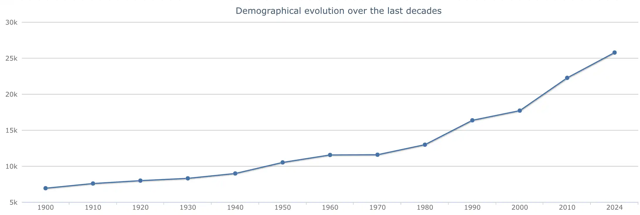 Line graph showing population evolution of Almonte[44]