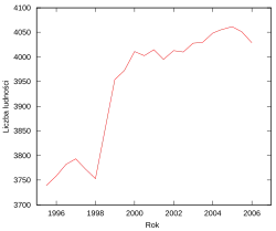Chart showing population changes since 1995.