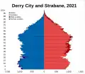 Derry City and Strabane