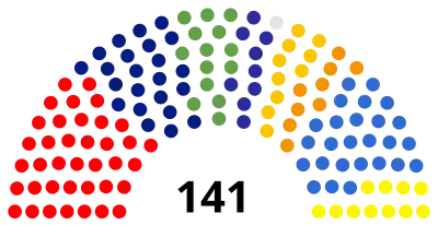 Composition of the Seimas at the end of 2004-2008 term.