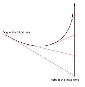 Graph of a radiodrome, also known as a dog curve