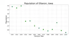 The population of Elberon, Iowa from US census data