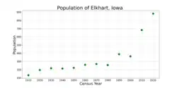 The population of Elkhart, Iowa from US census data