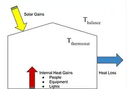 Internal and external heat gains and losses in a building.
