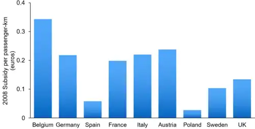 Image 28European rail subsidies in euros per passenger-km for 2008 (from Rail transport)