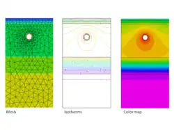 Typical FEA output screen shots of wire mesh, thermal isotherms and color-coded mapping